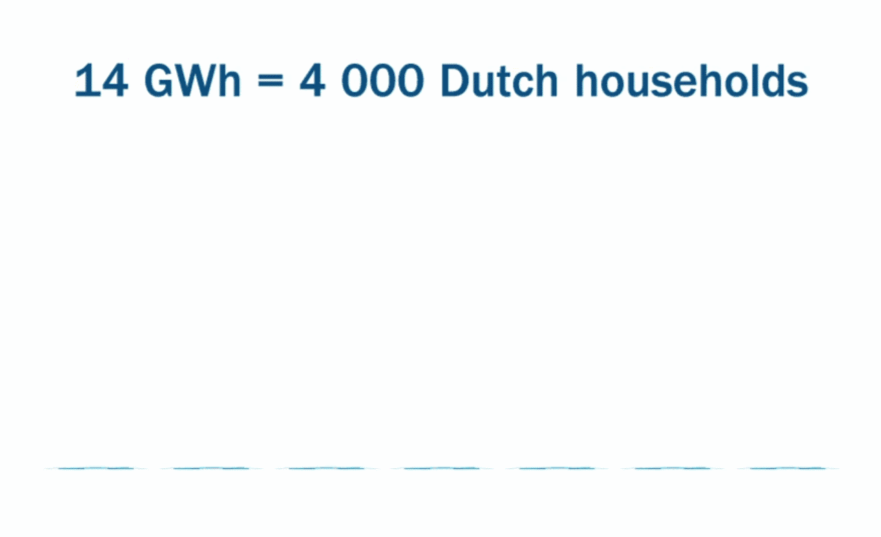 Electricity for 4,000 Dutch households